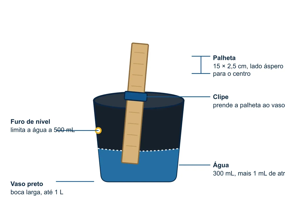 Desenho técnico do kit de ovitrampa: vaso preto com furo de nível que limita a água a 500 mL, 300 mL de água, palheta de 15 por 2,5 cm e clipe